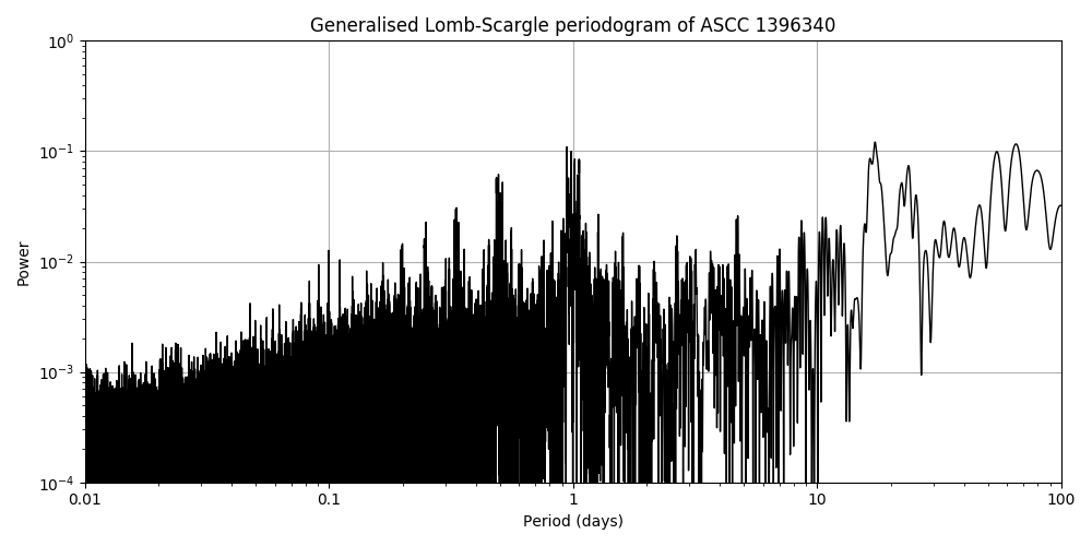 Periodogram