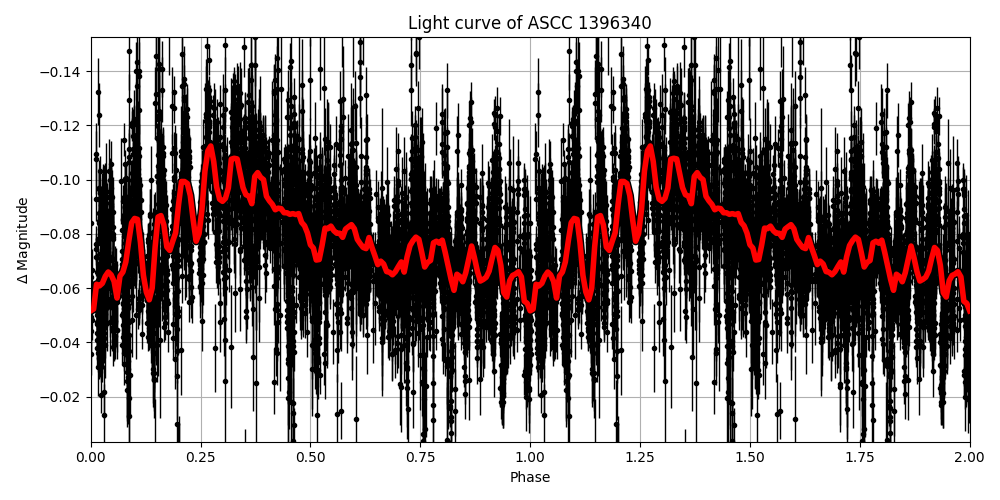 Light curve
