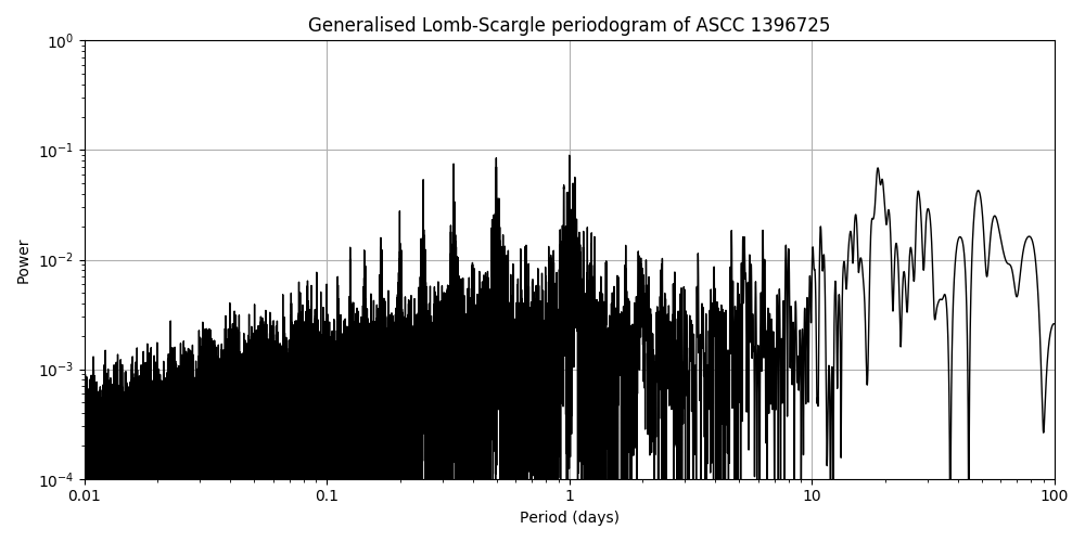 Periodogram