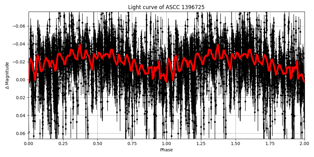 Light curve