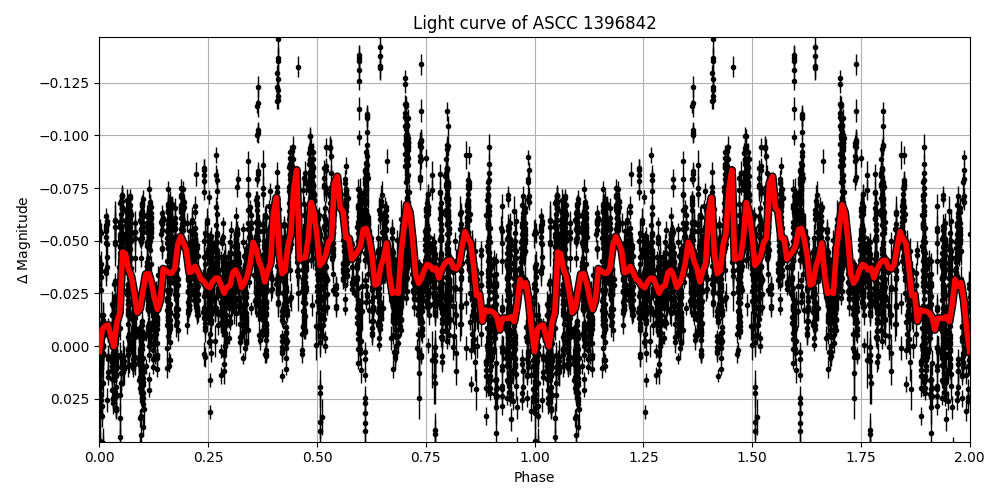 Light curve