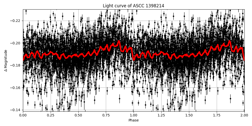 Light curve