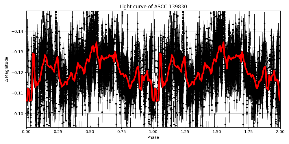 Light curve