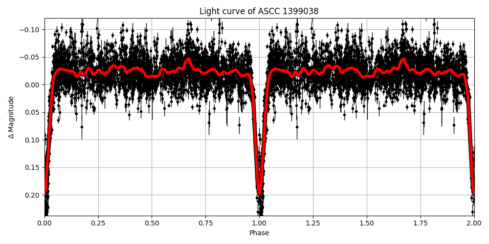 Light curve