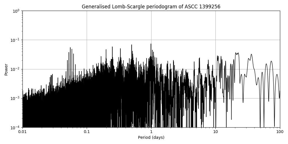 Periodogram