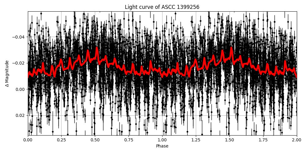 Light curve