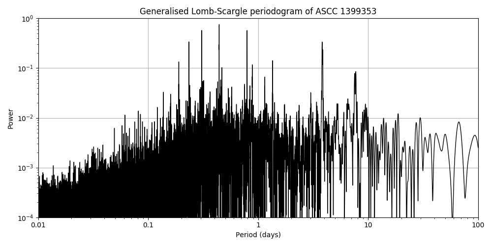 Periodogram