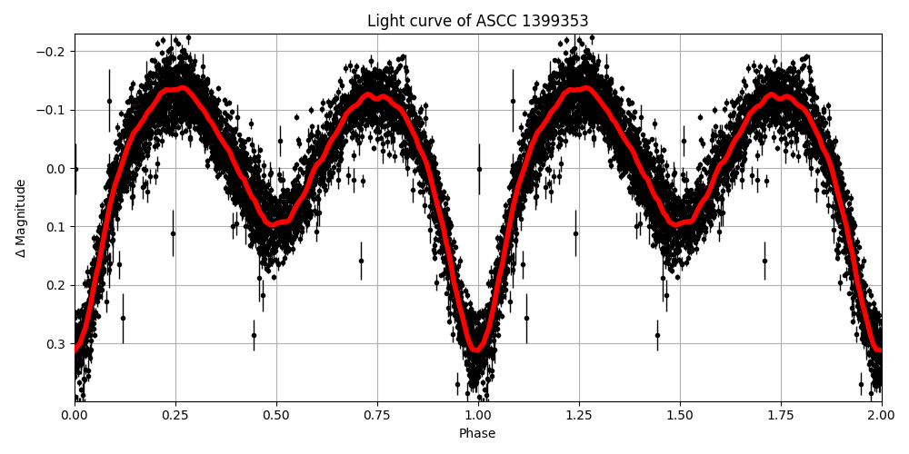 Light curve