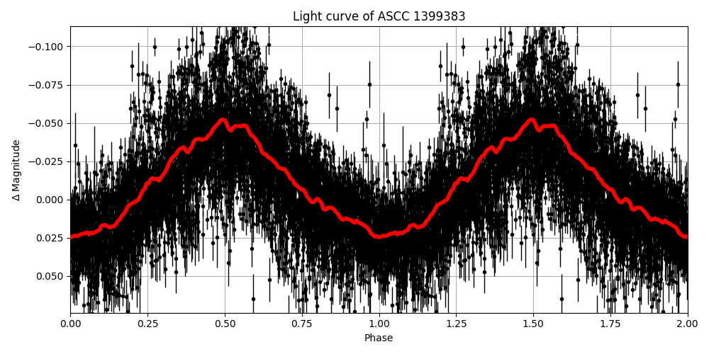 Light curve