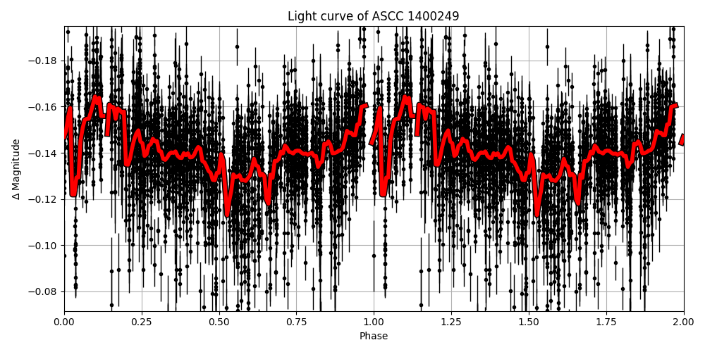 Light curve