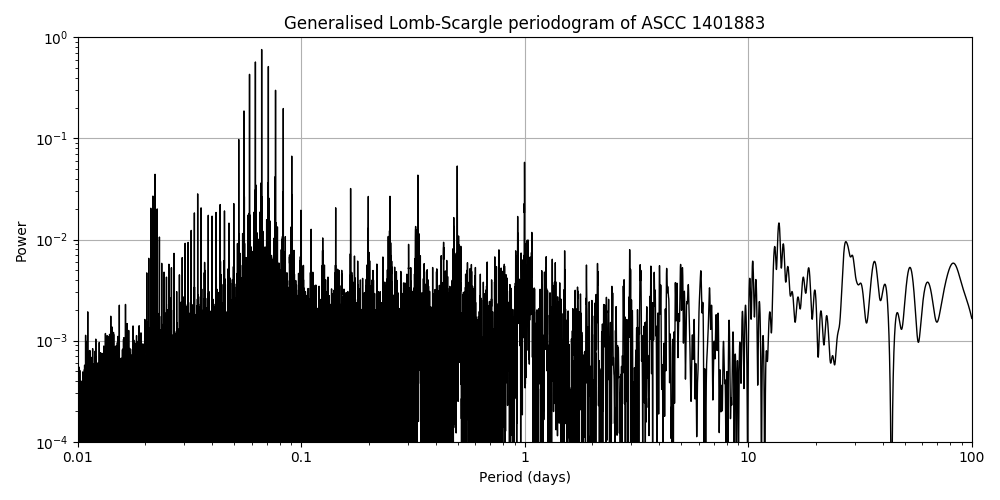 Periodogram