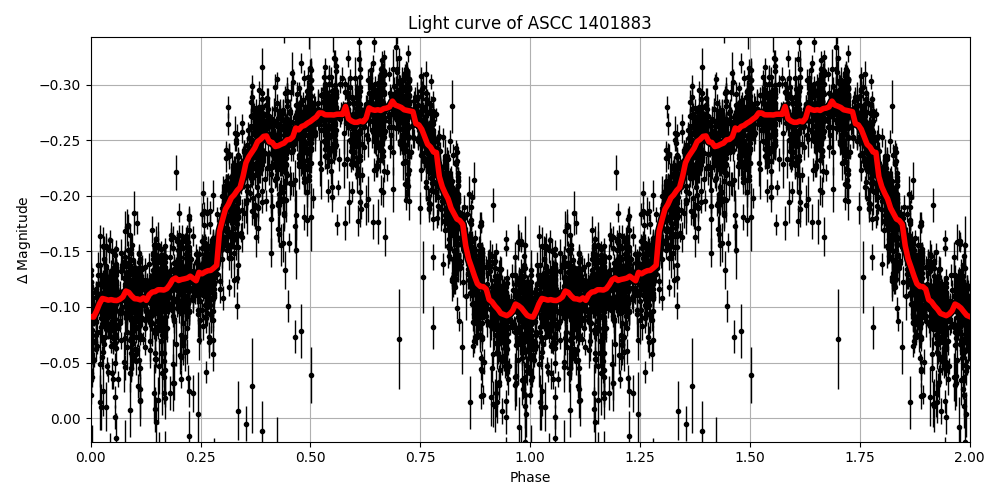 Light curve