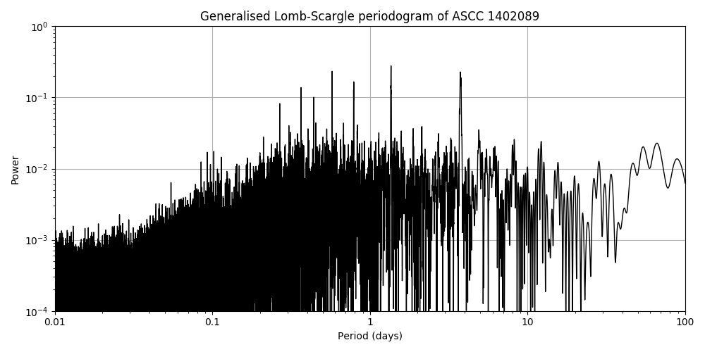 Periodogram