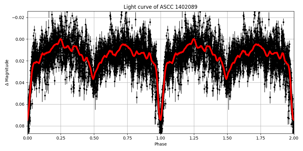 Light curve