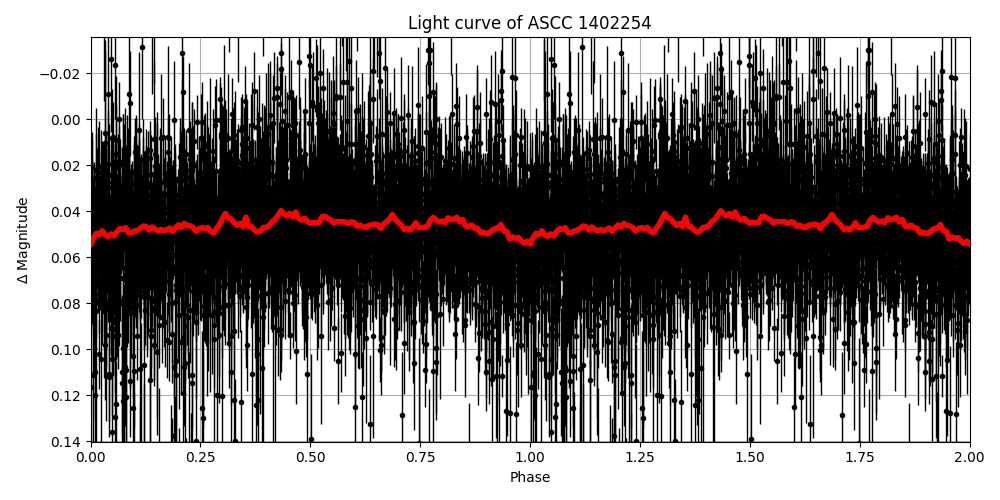 Light curve