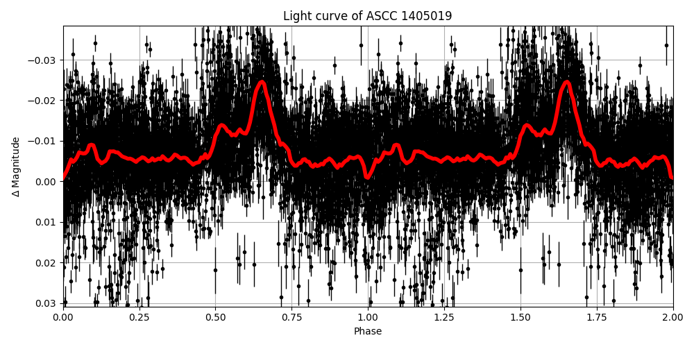 Light curve