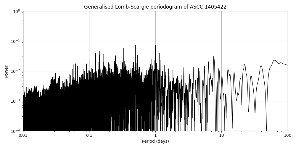 Periodogram