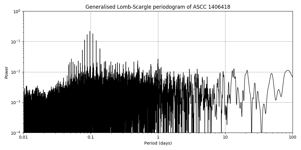 Periodogram