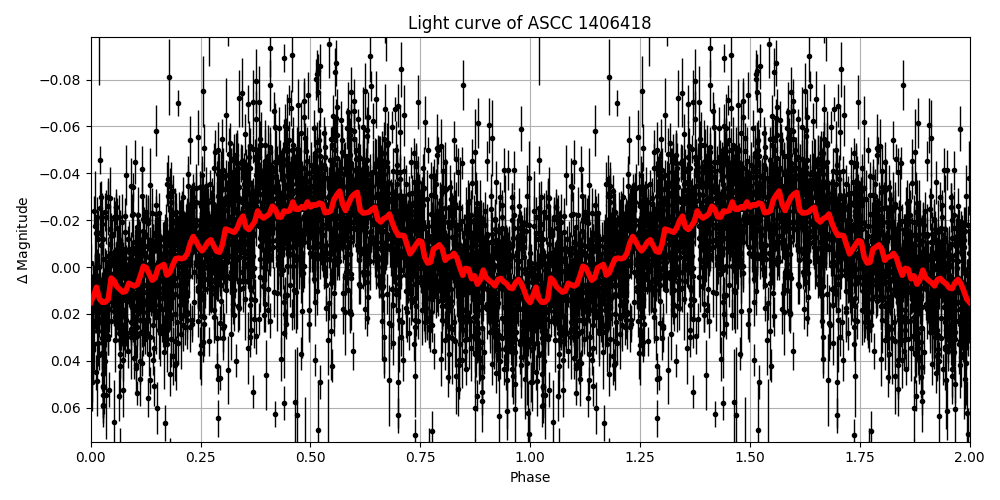 Light curve
