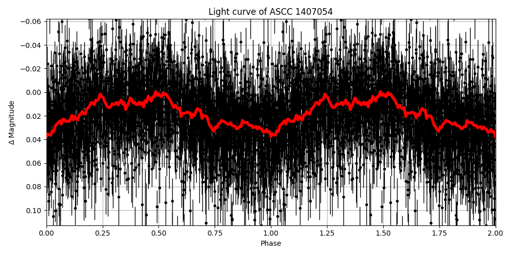 Light curve
