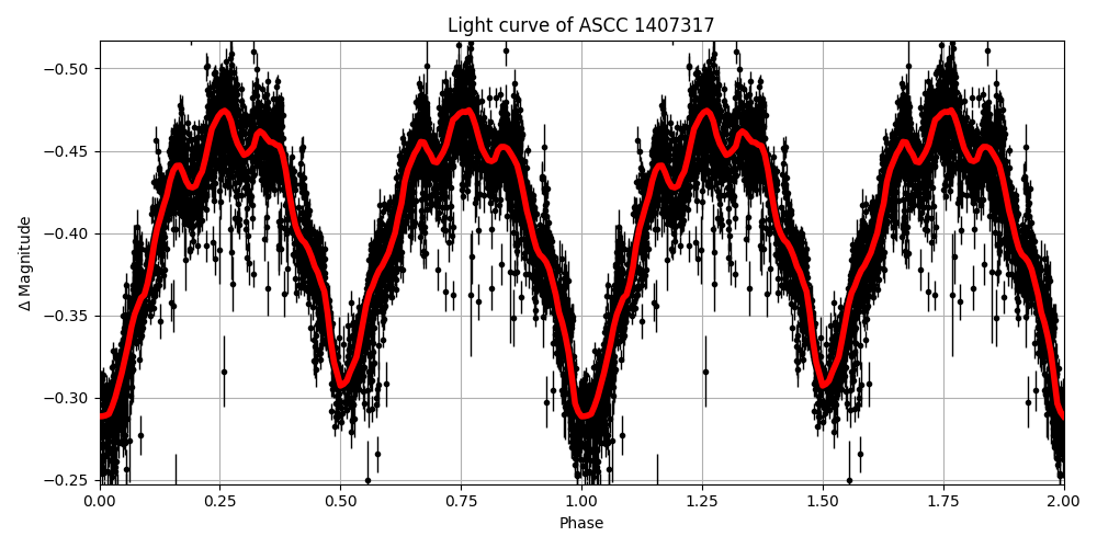 Light curve