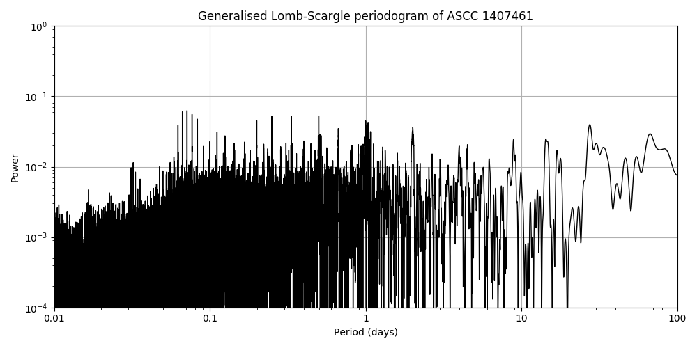 Periodogram