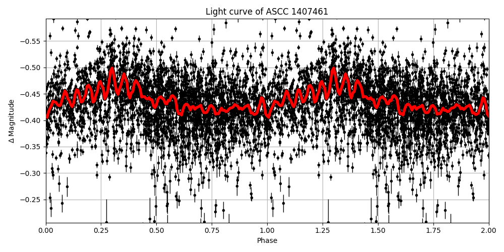 Light curve