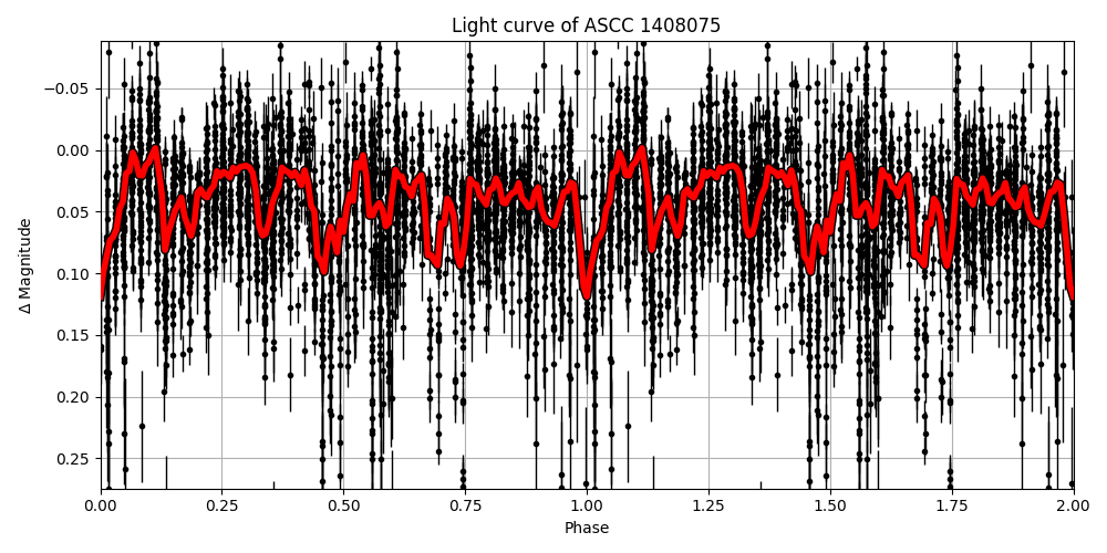Light curve