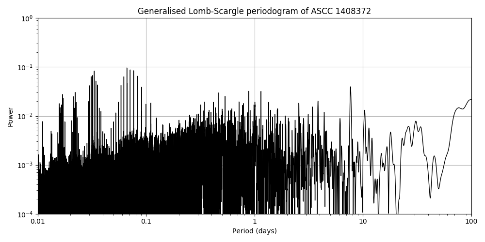 Periodogram