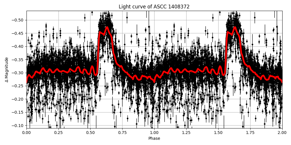 Light curve