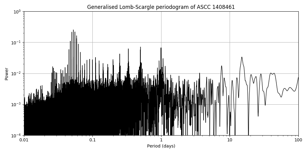 Periodogram