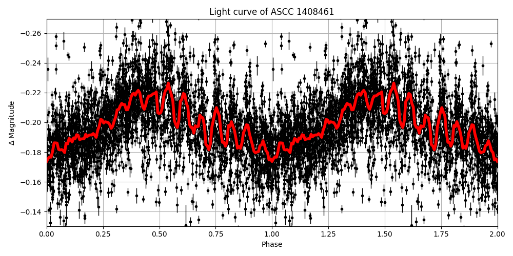 Light curve