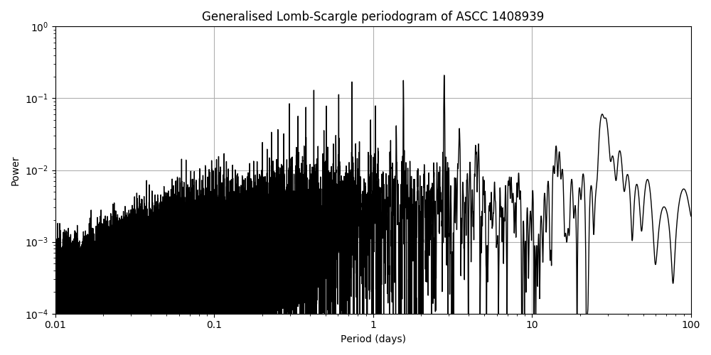 Periodogram