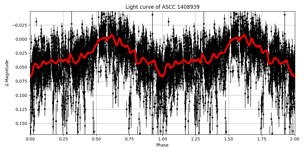Light curve