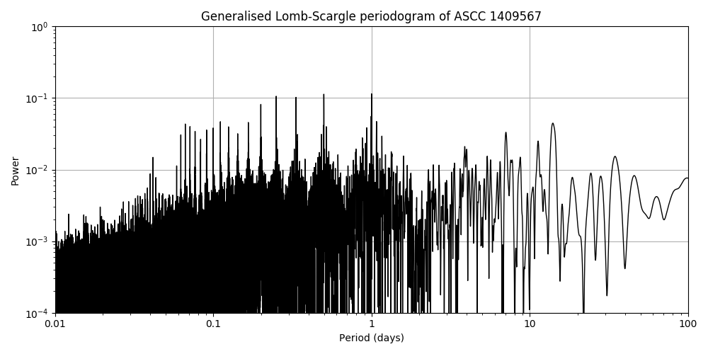 Periodogram