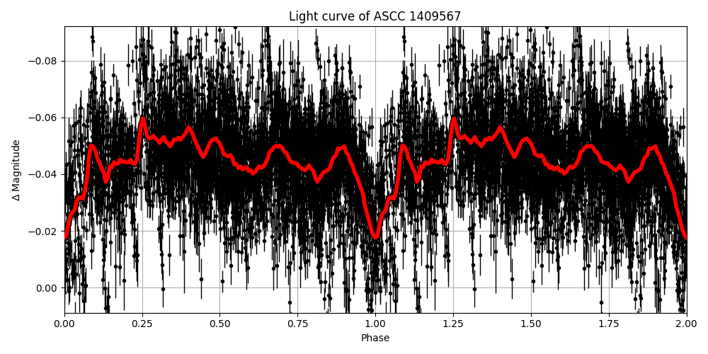 Light curve
