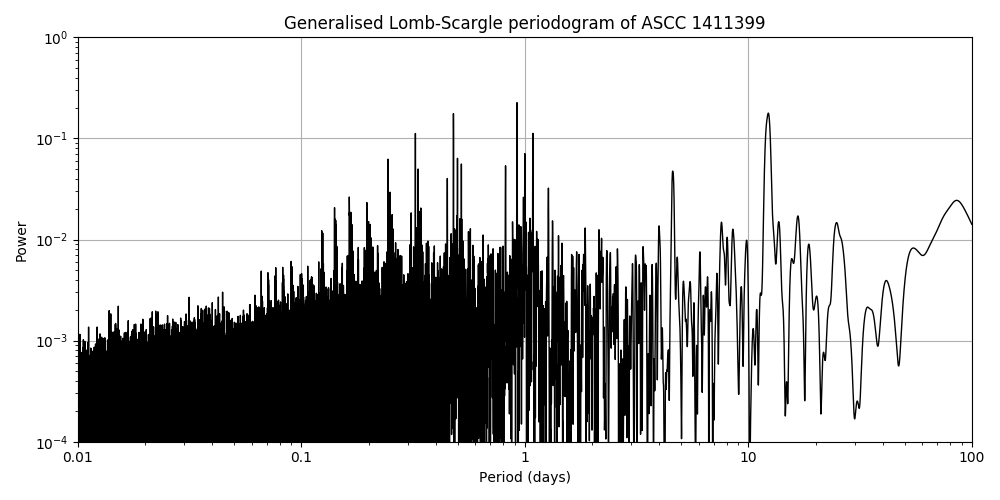Periodogram