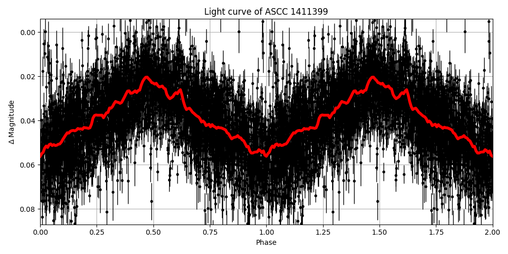 Light curve
