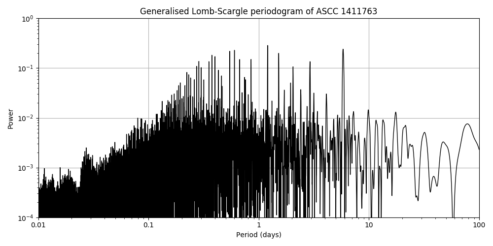 Periodogram