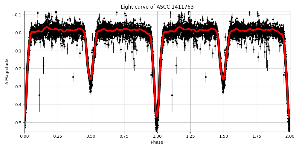 Light curve