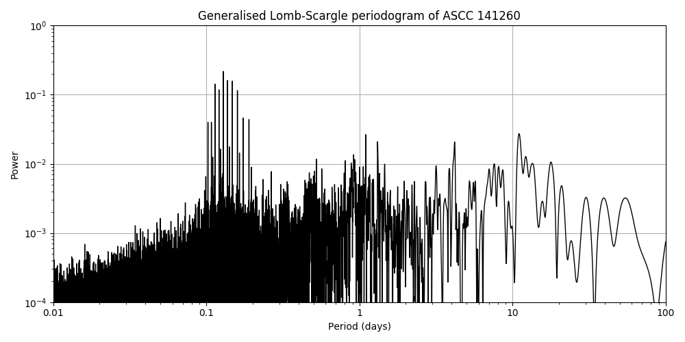 Periodogram
