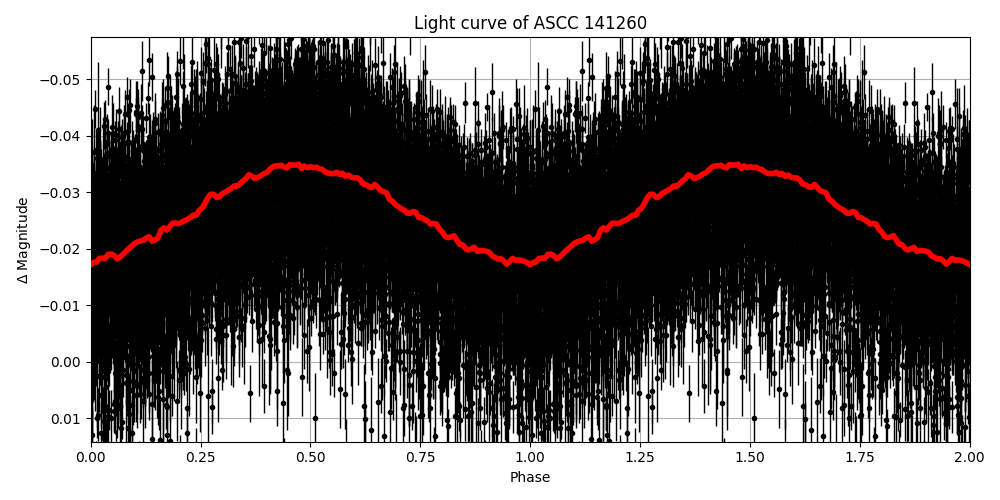 Light curve