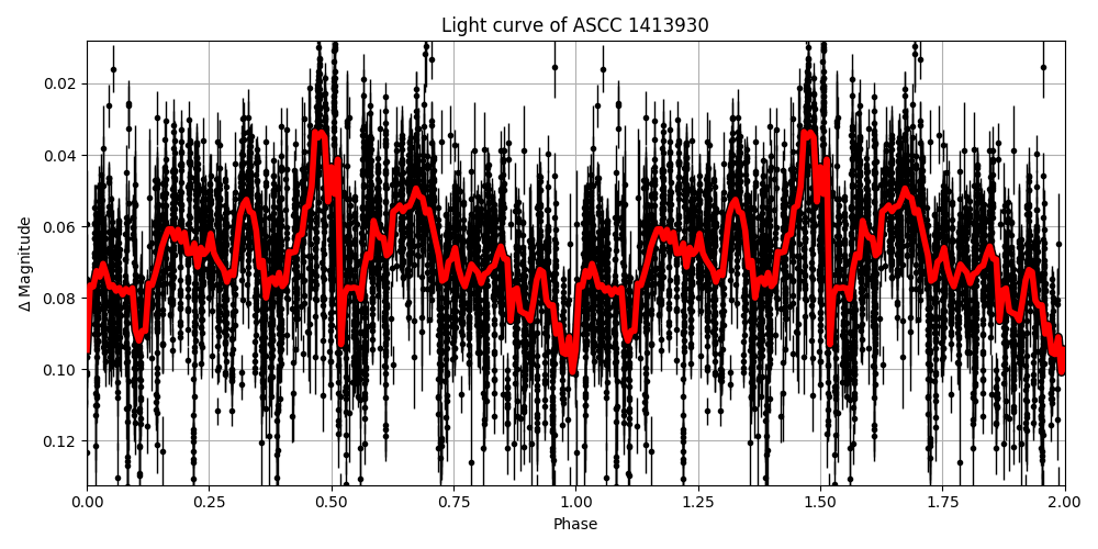 Light curve
