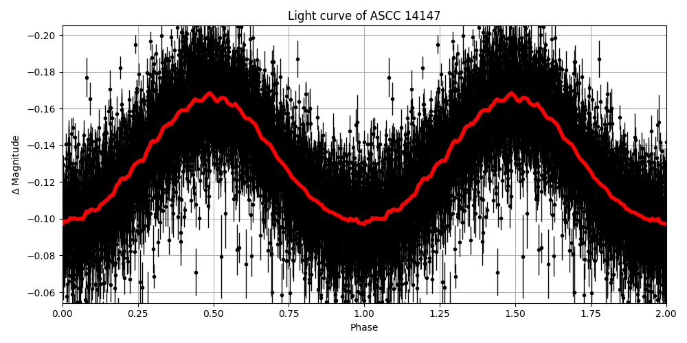 Light curve
