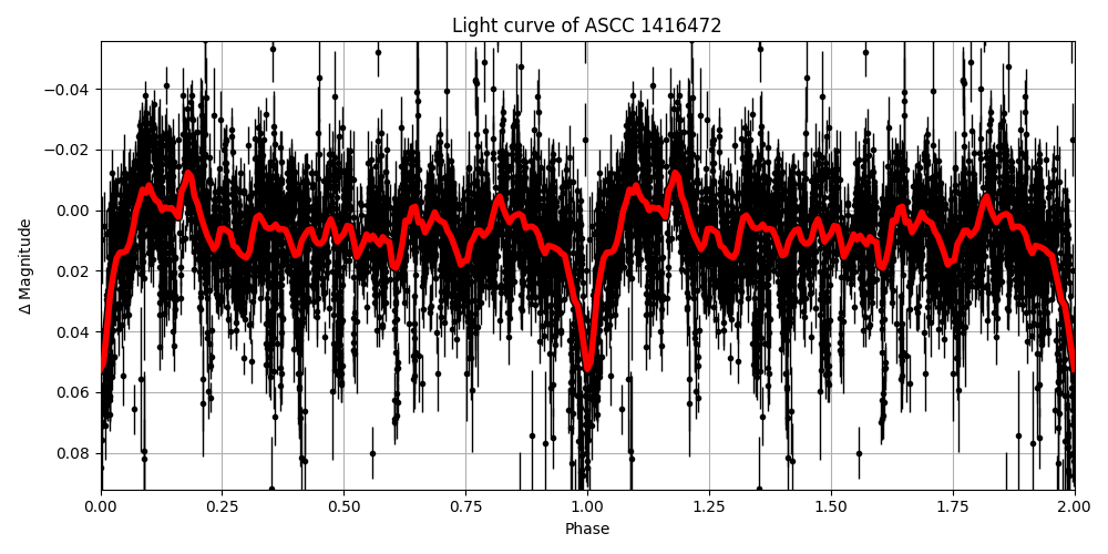 Light curve