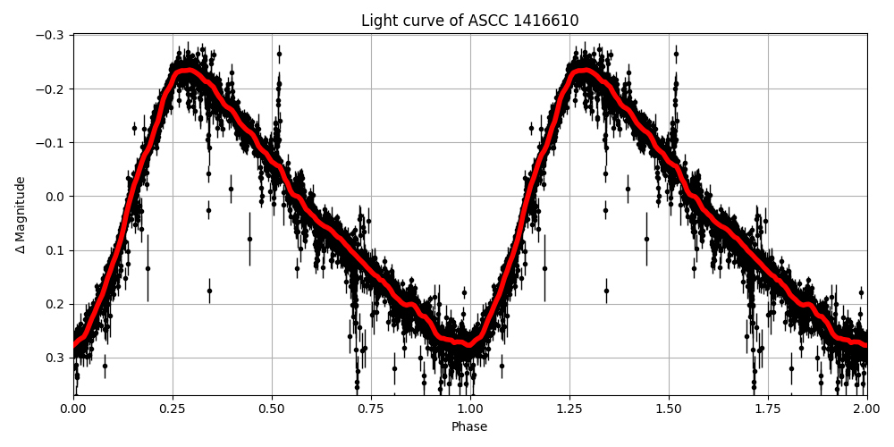 Light curve