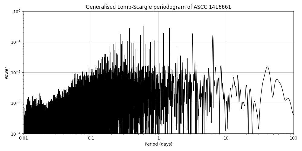 Periodogram