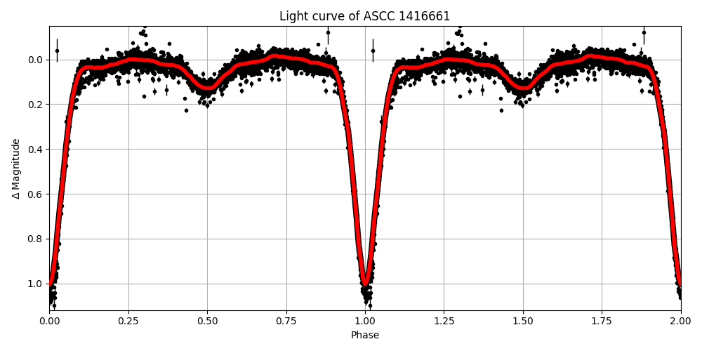 Light curve