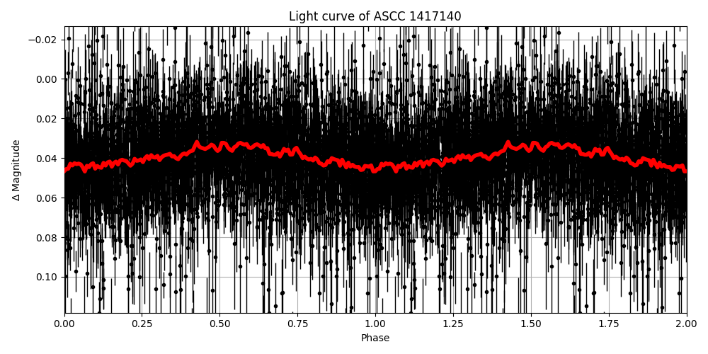 Light curve