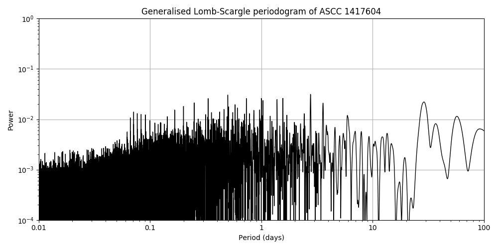Periodogram